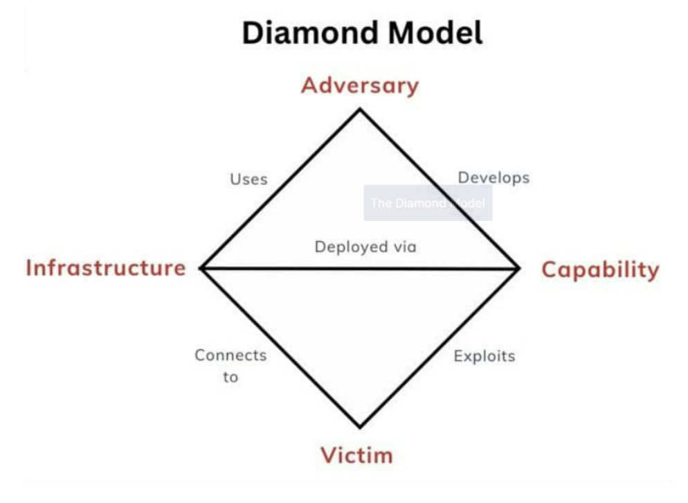 The Diamond Model: Adversary at top connects to Infrastructure (uses) and Capability (develops), which both connect down to Victim (connects to / exploits), with Infrastructure and Capability linked by “deployed via”