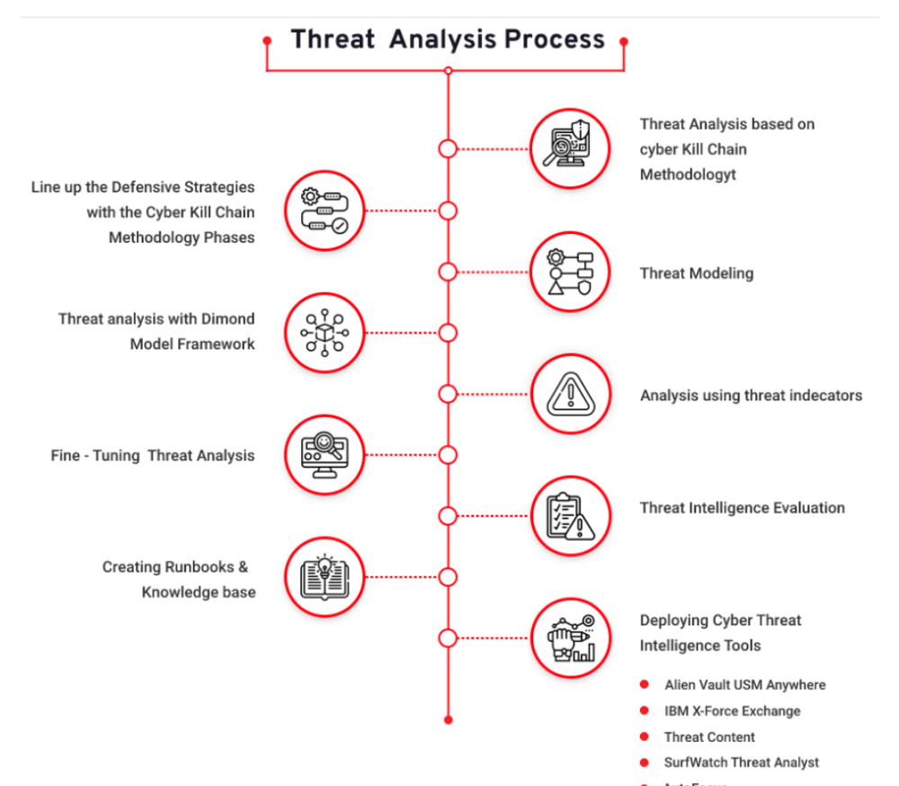 Threat Analysis Process: from lining up defensive strategies with the Cyber Kill Chain, through threat modeling and the Diamond Model, to deploying CTI tools like AlienVault USM, IBM X-Force Exchange and AutoFocus