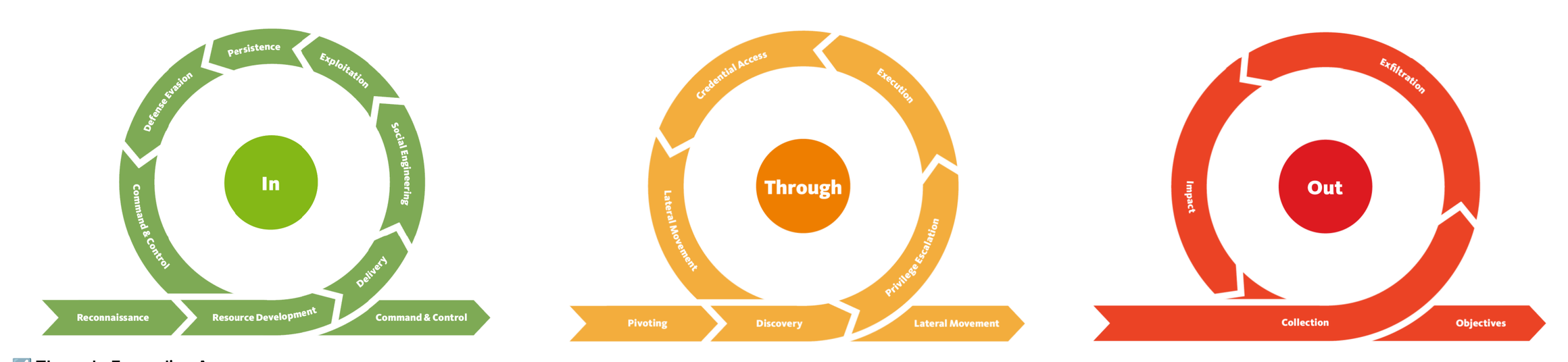The Unified Kill Chain’s three phases as circles: In (green) covering reconnaissance through command and control, Through (orange) covering pivoting through lateral movement, and Out (red) covering collection through objectives