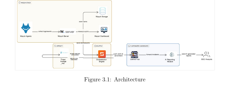 Solution architecture: Wazuh detects, OpenCTI enriches, Shuffle orchestrates, and a custom dashboard with an AI reporting module surfaces it to SOC analysts