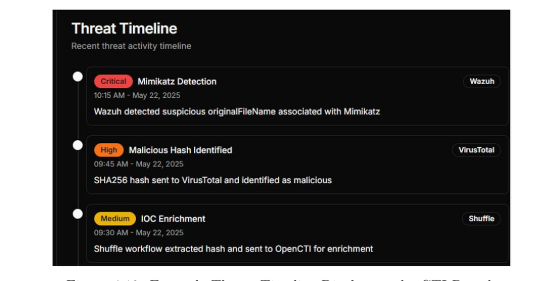 Threat timeline on the CTI portal showing a Mimikatz detection, a malicious hash from VirusTotal and an IOC enrichment step