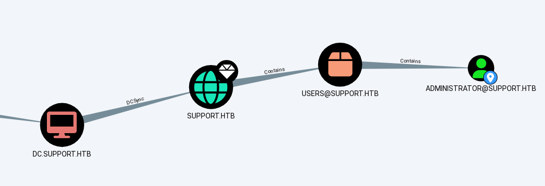 BloodHound graph: DC.SUPPORT.HTB has DCSync rights on the SUPPORT.HTB domain, which contains the Administrator account