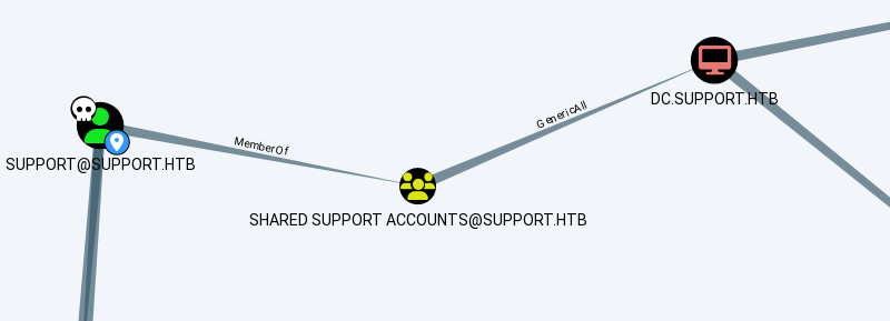 BloodHound graph: SUPPORT user is a member of SHARED SUPPORT ACCOUNTS, which has GenericAll on DC.SUPPORT.HTB